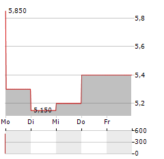 NEXA RESOURCES Aktie 5-Tage-Chart