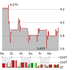 NEXALIN TECHNOLOGY Aktie 5-Tage-Chart