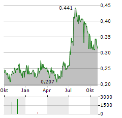 NEXAM CHEMICAL Aktie Chart 1 Jahr