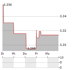 NEXAM CHEMICAL Aktie 5-Tage-Chart