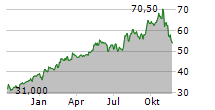 NEXANS SA ADR Chart 1 Jahr