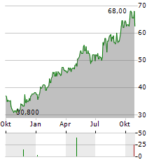 NEXANS SA ADR Aktie Chart 1 Jahr