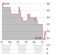 NEXANS SA ADR Aktie 5-Tage-Chart