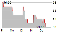 NEXANS SA ADR 5-Tage-Chart