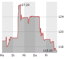 NEXANS SA Chart 1 Jahr