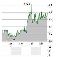 NEXCOM A/S Aktie Chart 1 Jahr