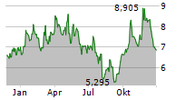 NEXGEN ENERGY LTD Chart 1 Jahr