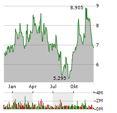 NEXGEN ENERGY Aktie Chart 1 Jahr