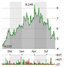 NEXGEN ENERGY Aktie Chart 1 Jahr