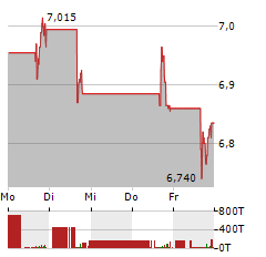 NEXGEN ENERGY Aktie 5-Tage-Chart