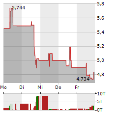 NEXGEN ENERGY Aktie 5-Tage-Chart