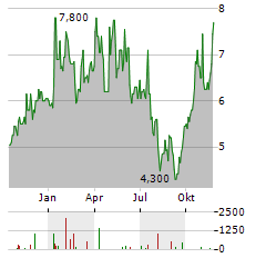 NEXGEN ENERGY LTD CDIS Aktie Chart 1 Jahr