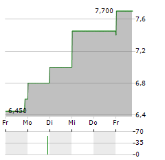 NEXGEN ENERGY LTD CDIS Aktie 5-Tage-Chart