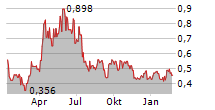 NEXGOLD MINING CORP Chart 1 Jahr