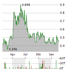 NEXGOLD MINING Aktie Chart 1 Jahr