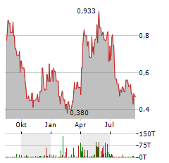 NEXGOLD MINING Aktie Chart 1 Jahr