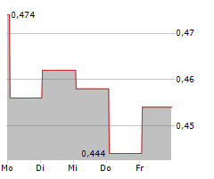 NEXGOLD MINING CORP Chart 1 Jahr