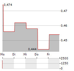 NEXGOLD MINING Aktie 5-Tage-Chart