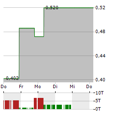 NEXGOLD MINING Aktie 5-Tage-Chart