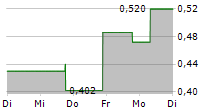 NEXGOLD MINING CORP 5-Tage-Chart