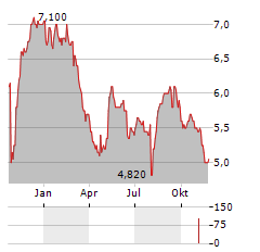 NEXI SPA ADR Aktie Chart 1 Jahr