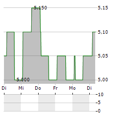 NEXI SPA ADR Aktie 5-Tage-Chart