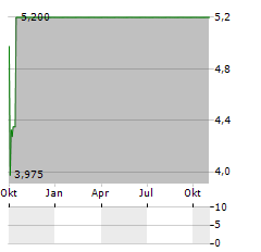 NEXIMMUNE Aktie Chart 1 Jahr