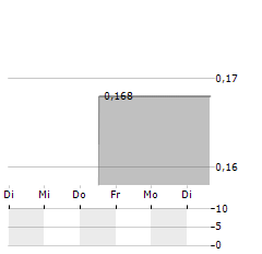 NEXIMMUNE Aktie 5-Tage-Chart