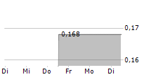 NEXIMMUNE INC 5-Tage-Chart