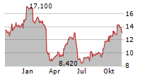 NEXITY SA Chart 1 Jahr