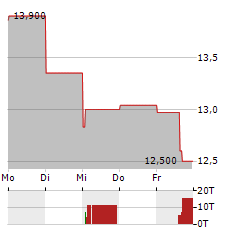 NEXITY Aktie 5-Tage-Chart