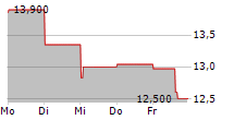 NEXITY SA 5-Tage-Chart