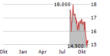 NEXON CO LTD ADR Chart 1 Jahr