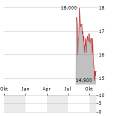 NEXON CO LTD ADR Aktie Chart 1 Jahr