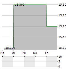 NEXON CO LTD ADR Aktie 5-Tage-Chart