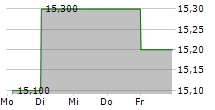 NEXON CO LTD ADR 5-Tage-Chart