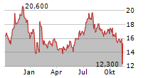 NEXON CO LTD Chart 1 Jahr