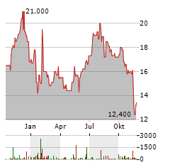 NEXON Aktie Chart 1 Jahr