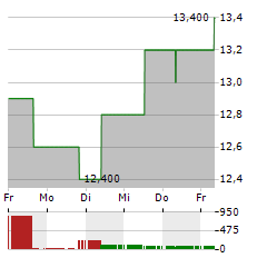 NEXON Aktie 5-Tage-Chart