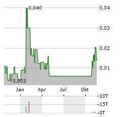 NEXOPTIC TECHNOLOGY Aktie Chart 1 Jahr