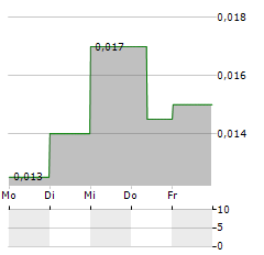 NEXOPTIC TECHNOLOGY Aktie 5-Tage-Chart