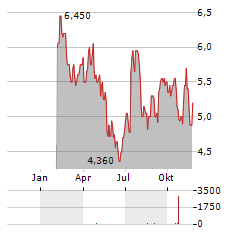 NEXPOINT DIVERSIFIED REAL ESTATE TRUST Aktie Chart 1 Jahr