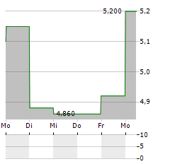 NEXPOINT DIVERSIFIED REAL ESTATE TRUST Aktie 5-Tage-Chart