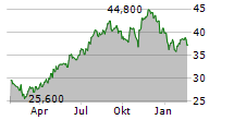 NEXPOINT RESIDENTIAL TRUST INC Chart 1 Jahr