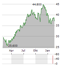 NEXPOINT RESIDENTIAL TRUST Aktie Chart 1 Jahr