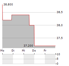 NEXPOINT RESIDENTIAL TRUST Aktie 5-Tage-Chart