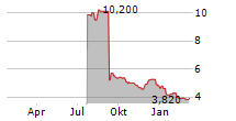 NEXT 15 GROUP PLC Chart 1 Jahr