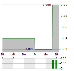 NEXT 15 GROUP Aktie 5-Tage-Chart