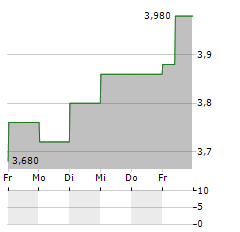 NEXT 15 GROUP Aktie 5-Tage-Chart