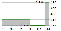 NEXT 15 GROUP PLC 5-Tage-Chart